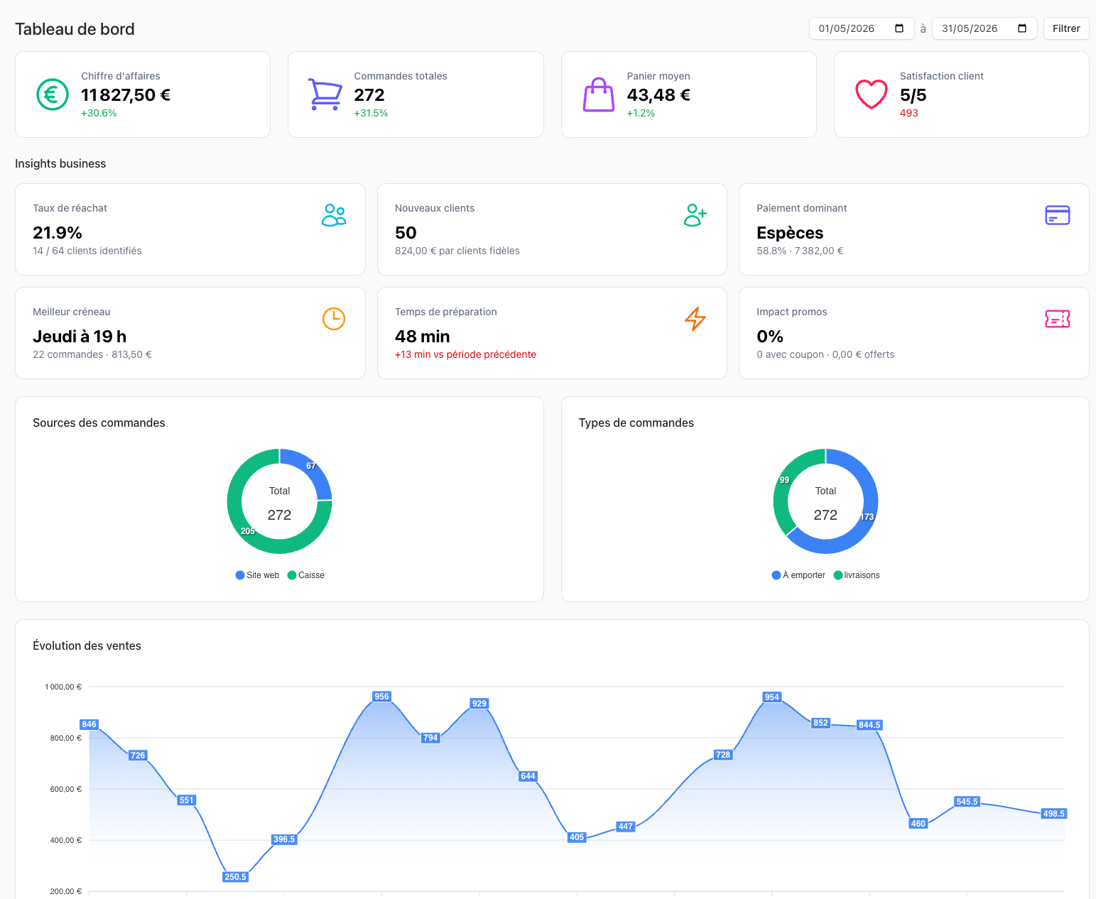 Interface de commande RestoGo